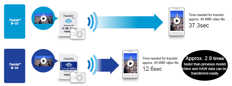 Dynabook - FlashAir™ W-04 Wireless SD Card Overview