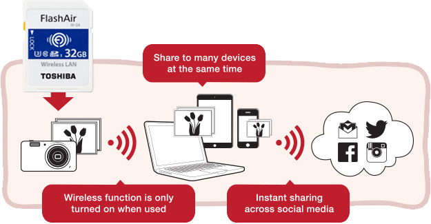 FlashAir™ W-04 Wireless SD Card - share your pictures effortlessly