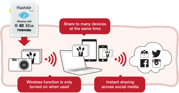 FlashAir™ W-03 Wireless SD Card - share your pictures effortlessly